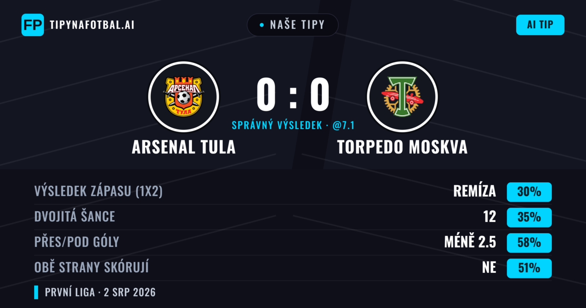 Naše tipy: Arsenal Tula vs Torpedo Moskva — Torpedo Moskva — Vítězství (38%); Pod 2.5; Obě strany skórují: Ne