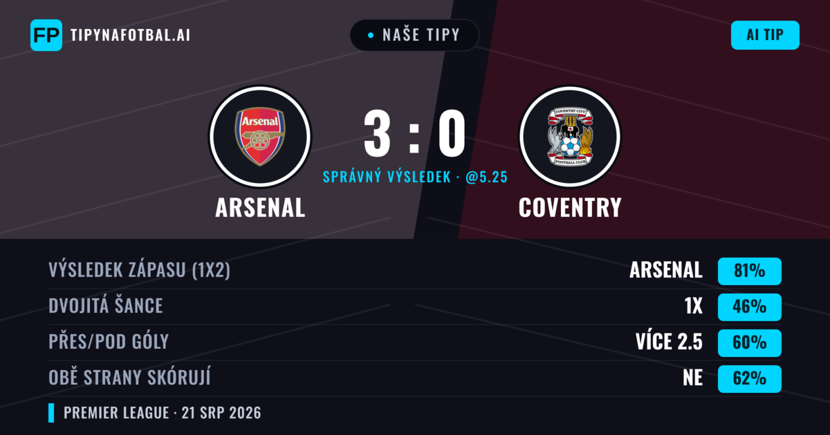Naše tipy: Arsenal vs Coventry — Arsenal — Vítězství (80%); Přes 2.5; Obě strany skórují: Ne
