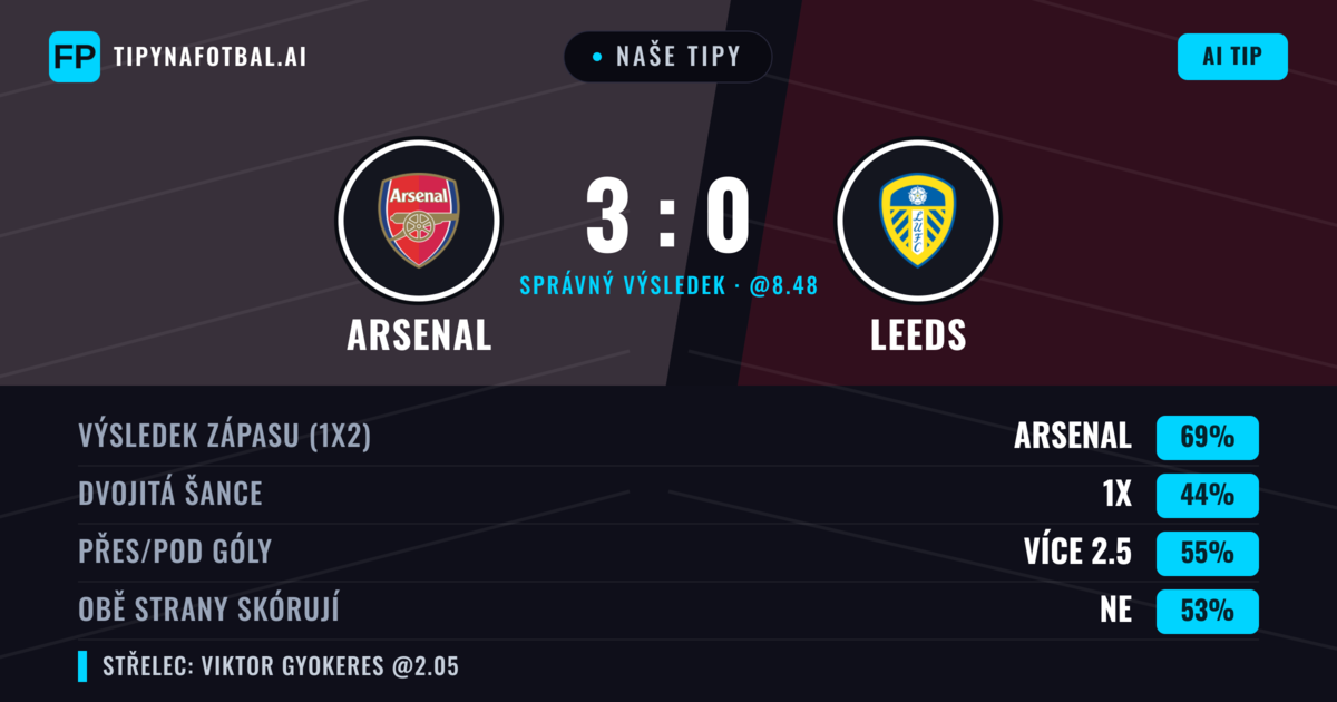 Naše tipy: Arsenal vs Leeds — Arsenal — Vítězství (67%); Přes 2.5; Obě strany skórují: Ne