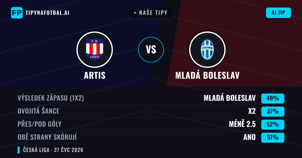 Naše tipy: Artis vs Mladá Boleslav — Mladá Boleslav — Vítězství (50%); Přes 2.5; Obě strany skórují: Ano