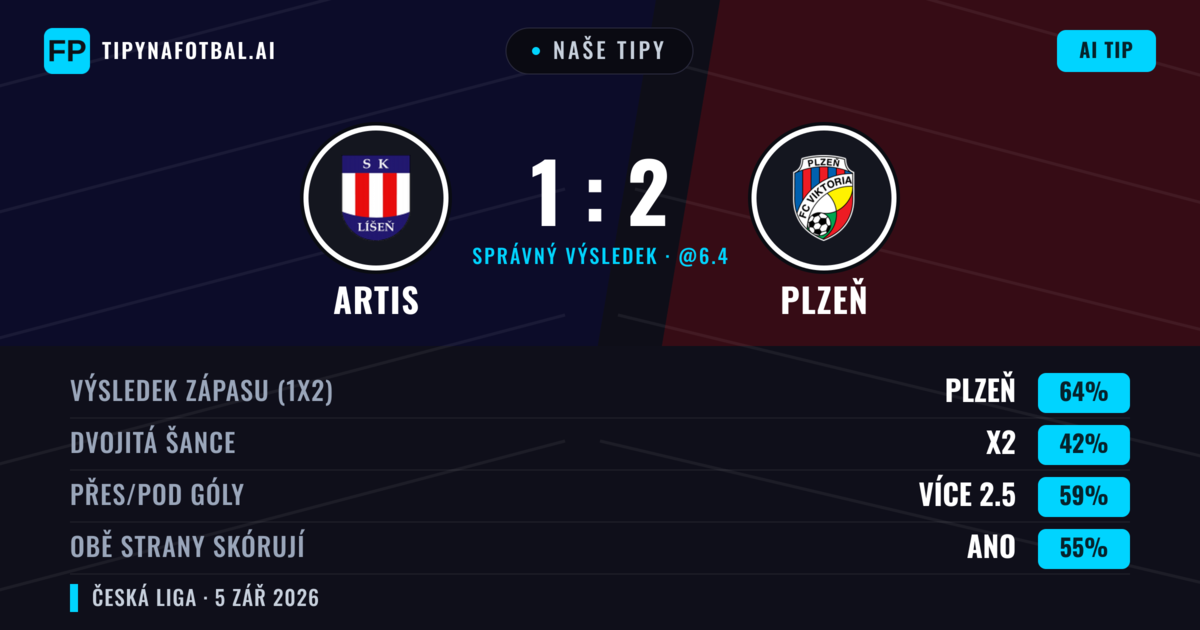 Naše tipy: Artis vs Plzeň — Plzeň — Vítězství (64%); Přes 2.5; Obě strany skórují: Ano