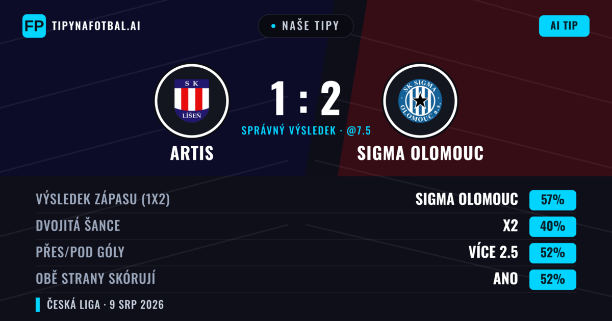 Naše tipy: Artis vs Sigma Olomouc — Sigma Olomouc — Vítězství (54%); Přes 2.5; Obě strany skórují: Ano