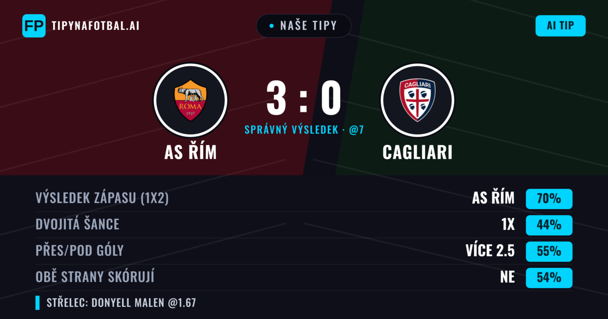 Naše tipy: AS Řím vs Cagliari — AS Řím — Vítězství (70%); Přes 2.5; Obě strany skórují: Ne