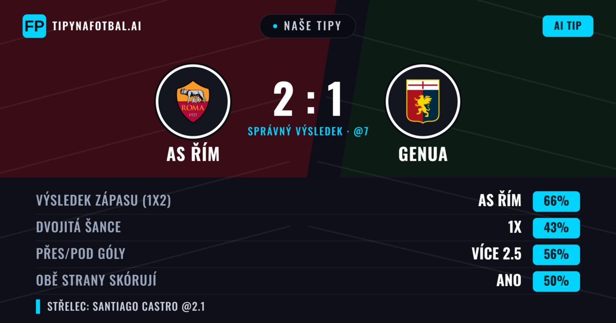 Naše tipy: AS Řím vs Genua — AS Řím — Vítězství (65%); Přes 2.5; Obě strany skórují: Ano