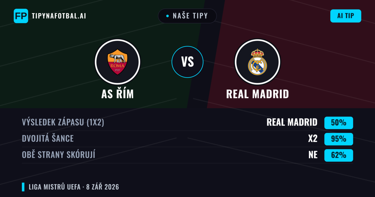 Naše tipy: AS Řím vs Real Madrid — Remíza (50%); Obě strany skórují: Ne