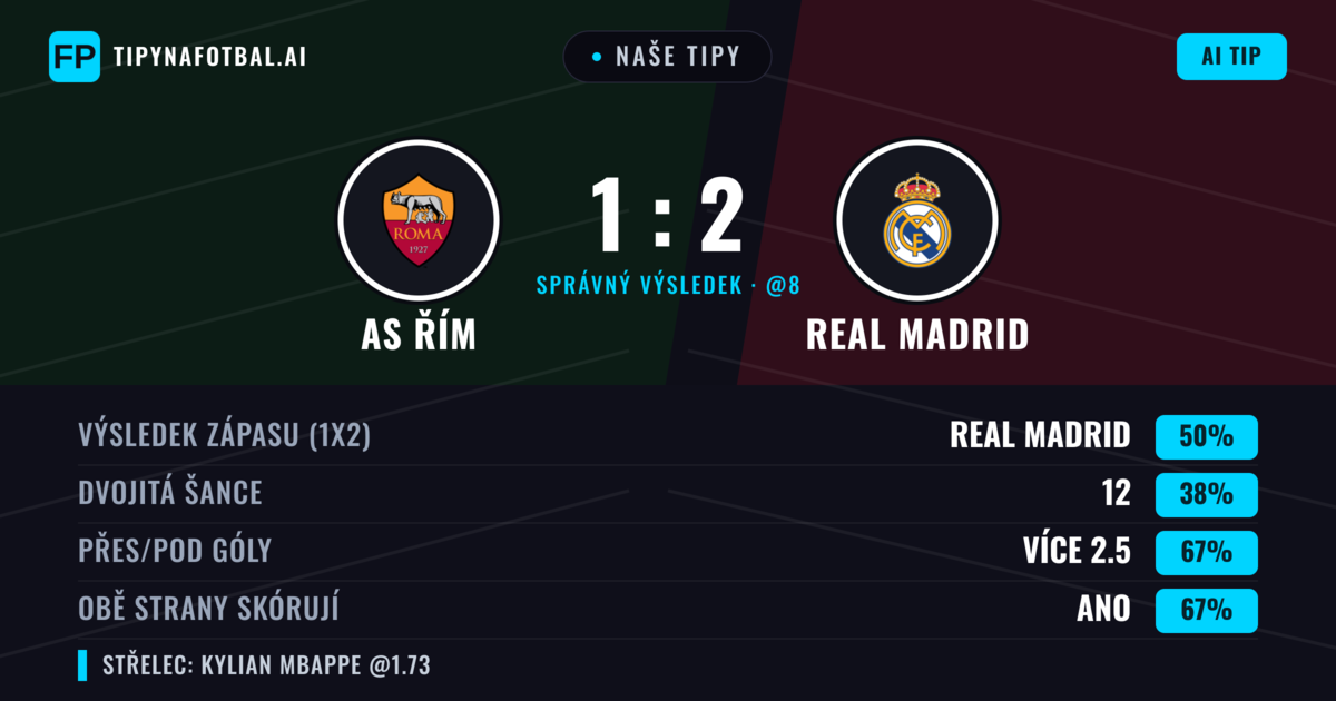 Naše tipy: AS Řím vs Real Madrid — Real Madrid — Vítězství (49%); Přes 2.5; Obě strany skórují: Ano