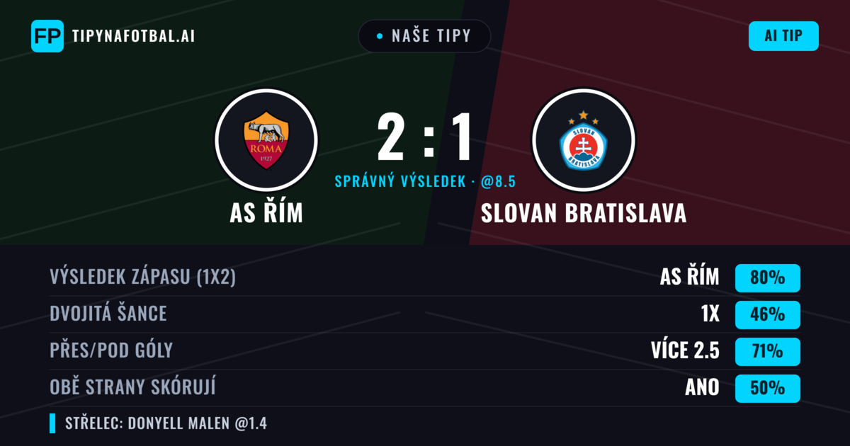 Naše tipy: AS Řím vs Slovan Bratislava — AS Řím — Vítězství (82%); Přes 2.5; Obě strany skórují: Ano