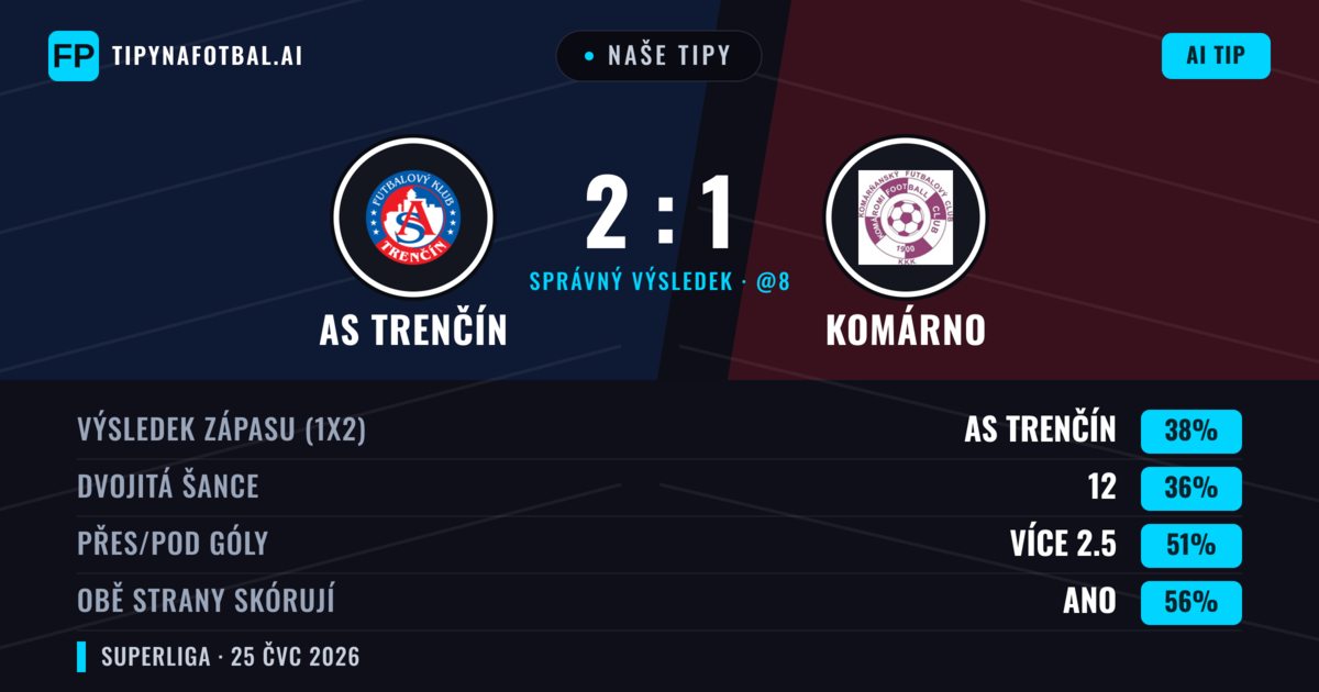 Naše tipy: AS Trenčín vs Komárno — AS Trenčín — Vítězství (41%); Přes 2.5; Obě strany skórují: Ano