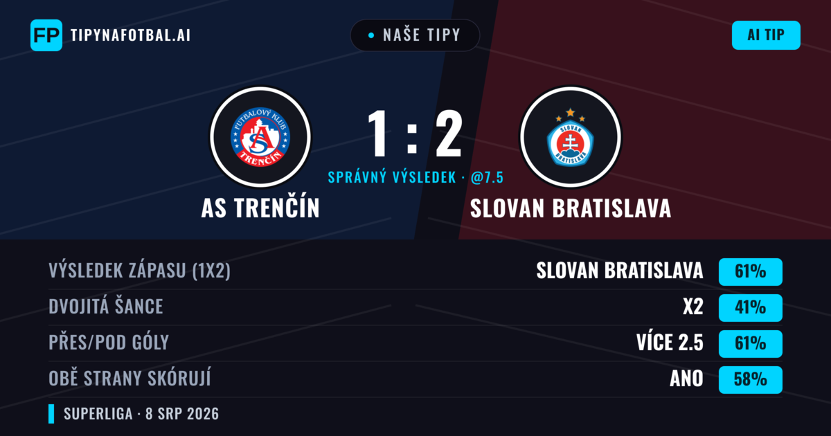 Naše tipy: AS Trenčín vs Slovan Bratislava — Slovan Bratislava — Vítězství (57%); Přes 2.5; Obě strany skórují: Ano