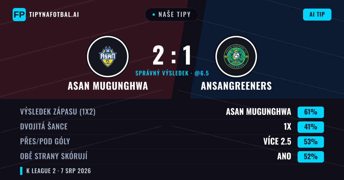 Naše tipy: Asan Mugunghwa vs Ansangreeners — Asan Mugunghwa — Vítězství (58%); Přes 2.5; Obě strany skórují: Ano