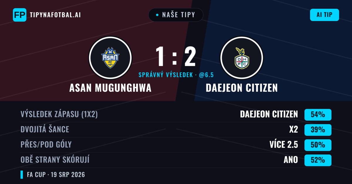 Naše tipy: Asan Mugunghwa vs Daejeon Citizen — Daejeon Citizen — Vítězství (54%); Přes 2.5; Obě strany skórují: Ano