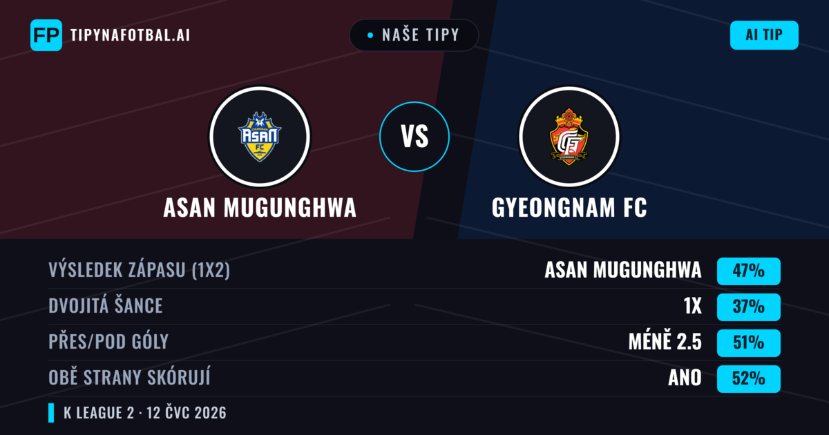 Naše tipy: Asan Mugunghwa vs Gyeongnam FC — Asan Mugunghwa — Vítězství (45%); Pod 2.5; Obě strany skórují: Ano