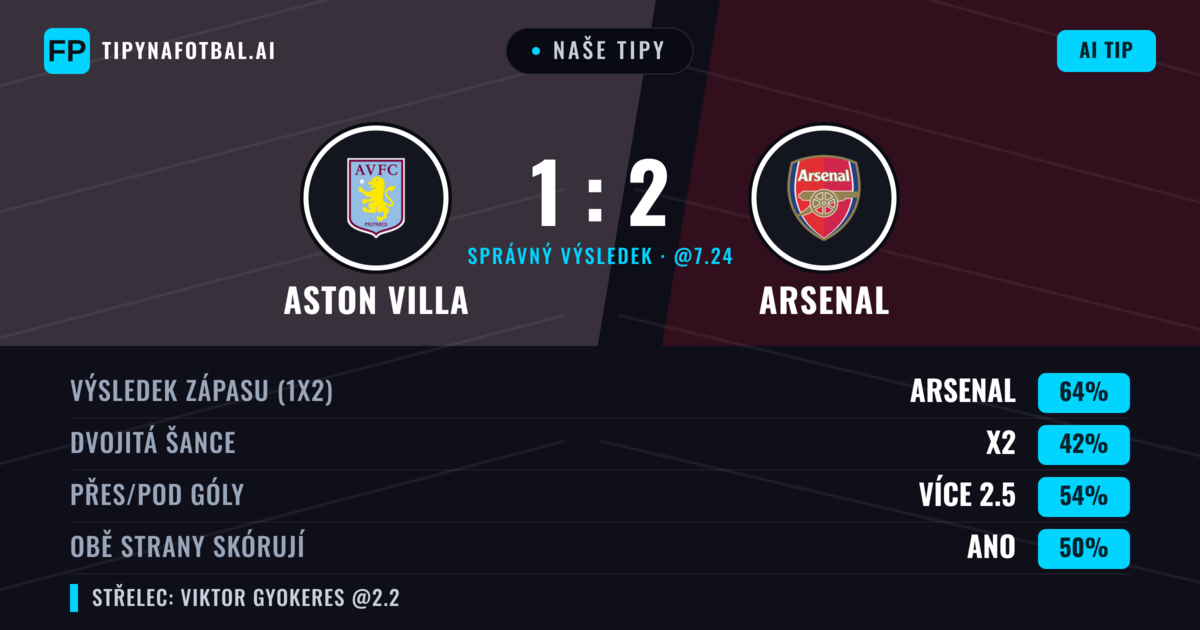 Naše tipy: Aston Villa vs Arsenal — Arsenal — Vítězství (64%); Přes 2.5; Obě strany skórují: Ano