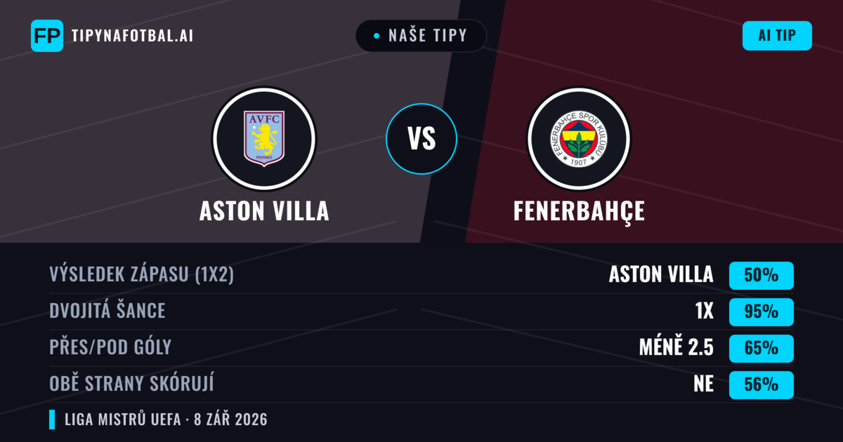 Naše tipy: Aston Villa vs Fenerbahçe — Remíza (50%); Pod 2.5; Obě strany skórují: Ne