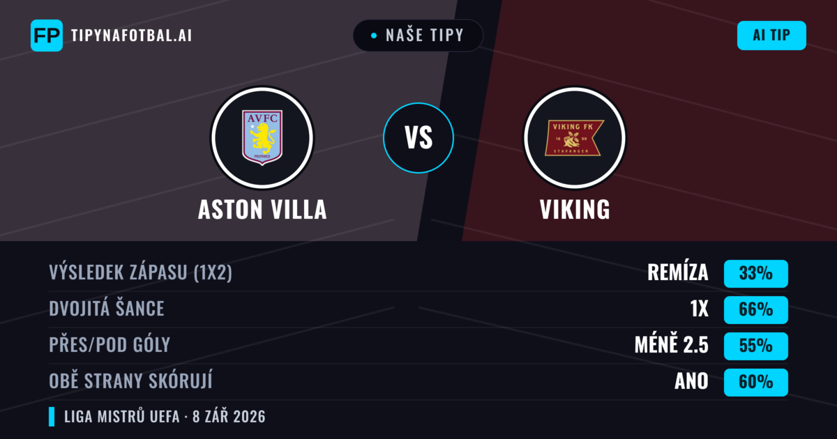 Naše tipy: Aston Villa vs Viking — Remíza (33%); Pod 2.5; Obě strany skórují: Ano
