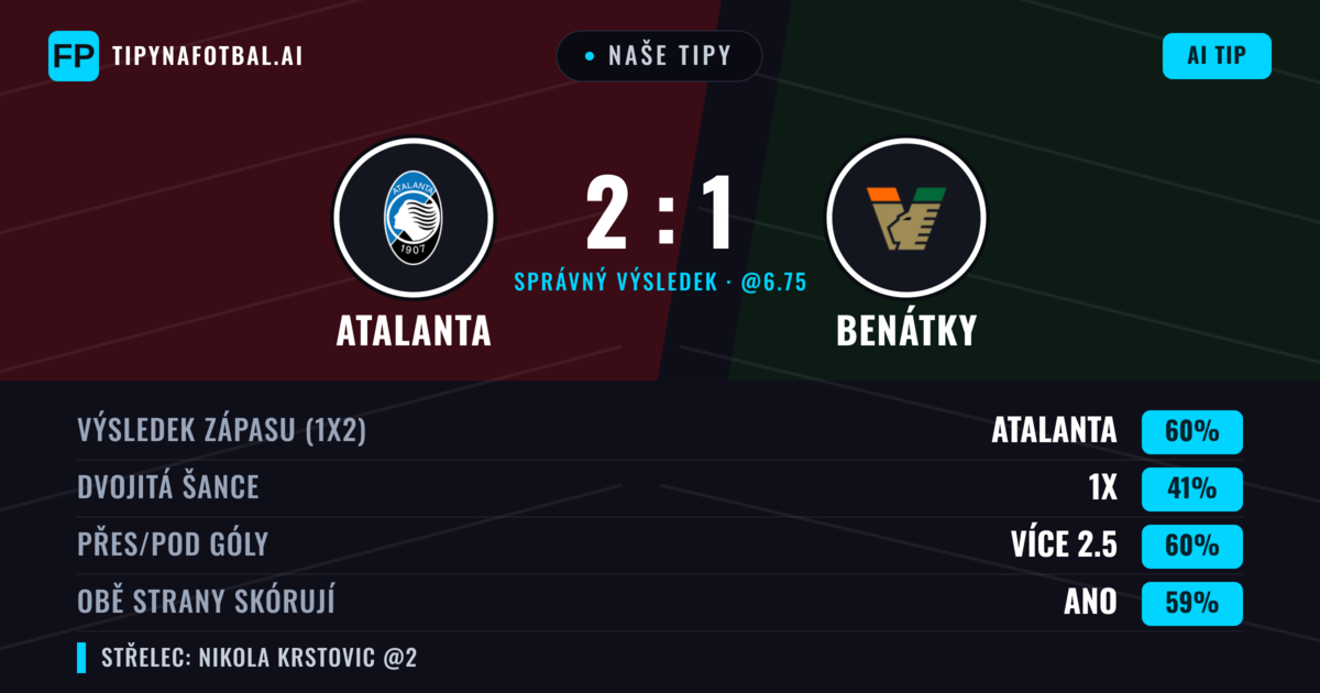 Naše tipy: Atalanta vs Benátky — Atalanta — Vítězství (59%); Přes 2.5; Obě strany skórují: Ano