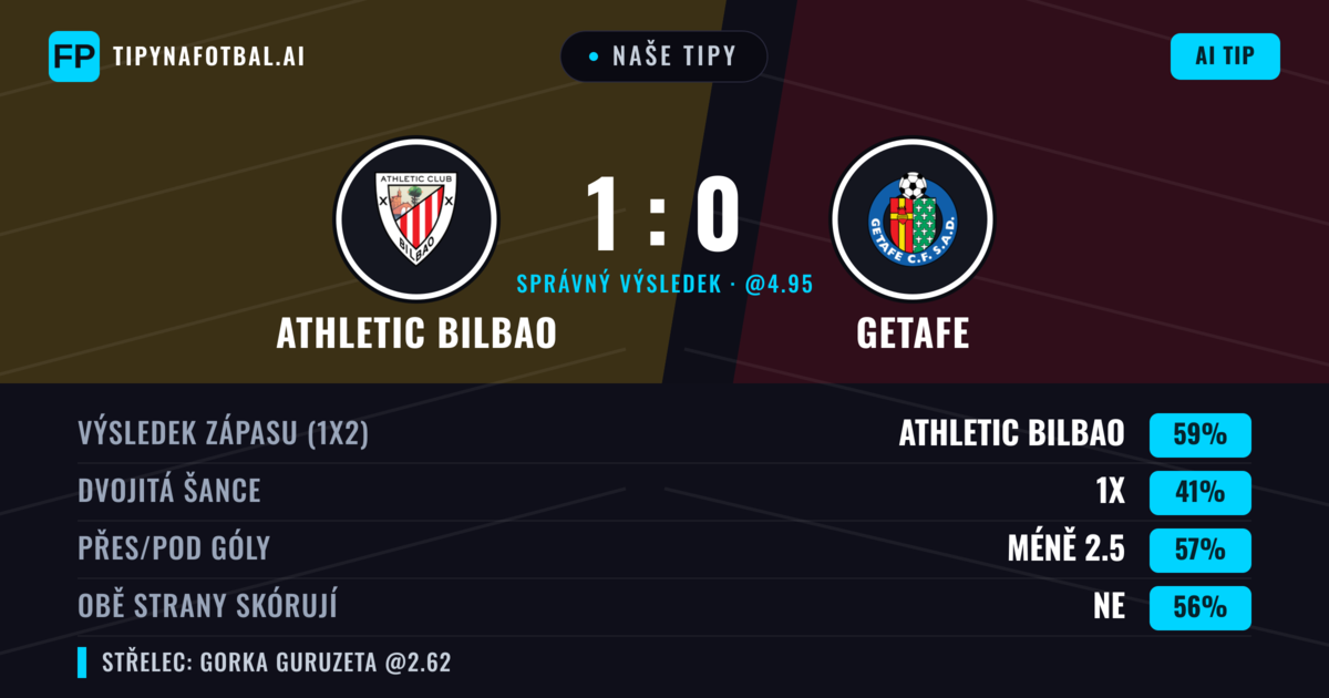 Naše tipy: Athletic Bilbao vs Getafe — Athletic Bilbao — Vítězství (61%); Pod 2.5; Obě strany skórují: Ne