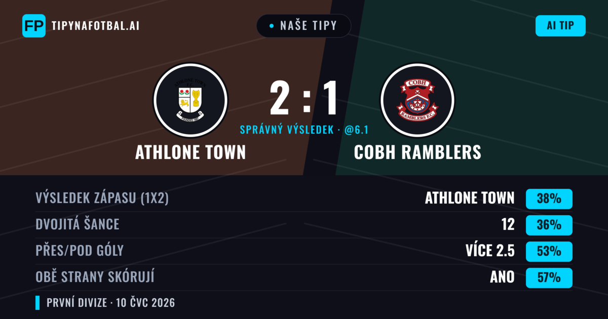 Naše tipy: Athlone Town vs Cobh Ramblers — Athlone Town — Vítězství (40%); Přes 2.5; Obě strany skórují: Ano