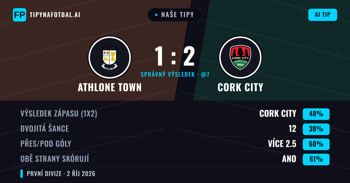 Naše tipy: Athlone Town vs Cork City — Cork City — Vítězství (42%); Přes 2.5; Obě strany skórují: Ano