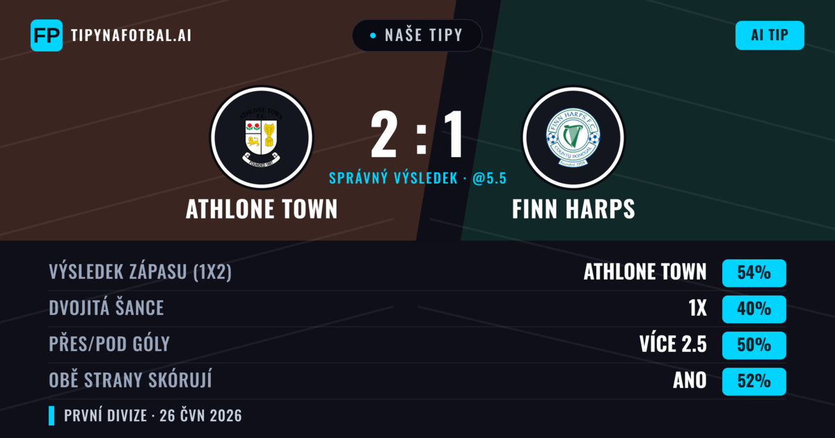 Naše tipy: Athlone Town vs Finn Harps — Athlone Town — Vítězství (55%); Přes 2.5; Obě strany skórují: Ano