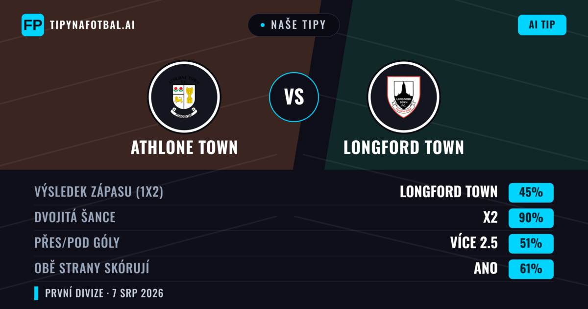 Naše tipy: Athlone Town vs Longford Town — Athlone Town — Vítězství (41%); Pod 2.5; Obě strany skórují: Ano