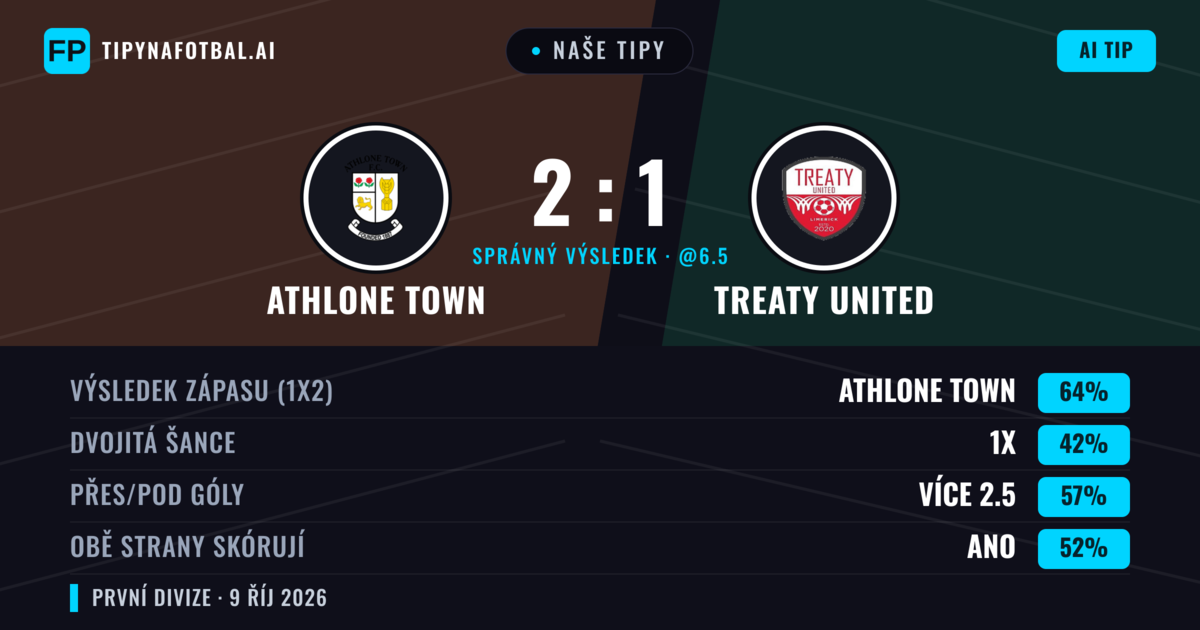 Naše tipy: Athlone Town vs Treaty United — Athlone Town — Vítězství (64%); Přes 2.5; Obě strany skórují: Ano