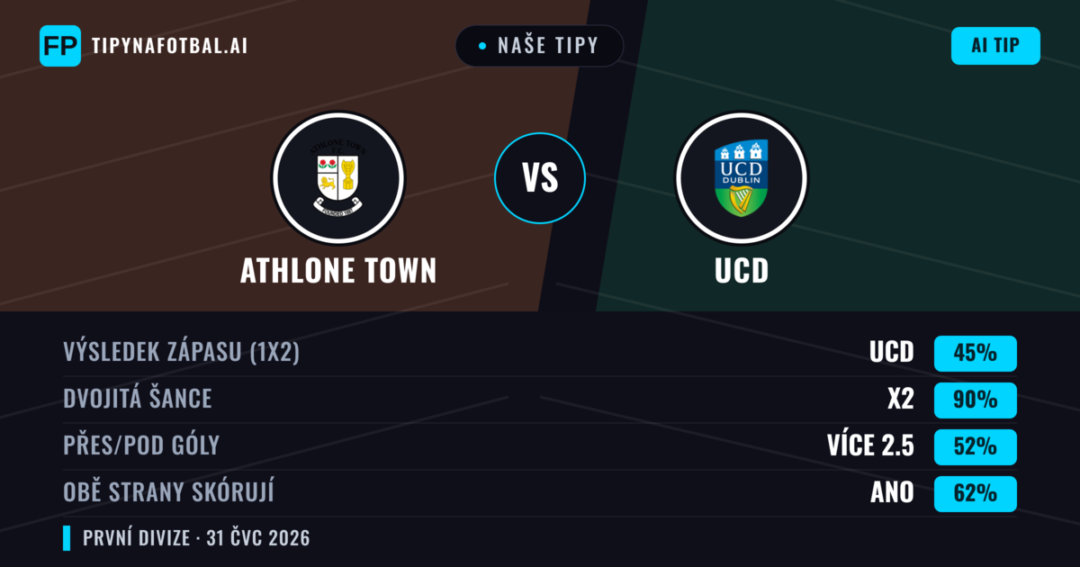Naše tipy: Athlone Town vs UCD — UCD — Vítězství (40%); Přes 2.5; Obě strany skórují: Ano
