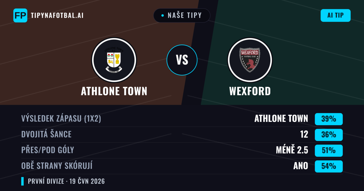 Naše tipy: Athlone Town vs Wexford — Athlone Town — Vítězství (39%); Pod 2.5; Obě strany skórují: Ano