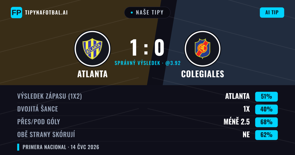 Naše tipy: Atlanta vs Colegiales — Atlanta — Vítězství (50%); Pod 2.5; Obě strany skórují: Ne