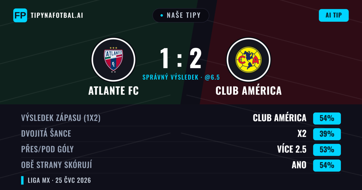 Naše tipy: Atlante FC vs Club América — Club América — Vítězství (62%); Přes 2.5; Obě strany skórují: Ano