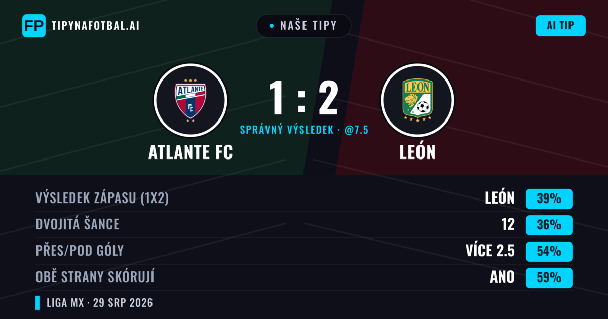 Naše tipy: Atlante FC vs León — Atlante FC — Vítězství (39%); Přes 2.5; Obě strany skórují: Ano