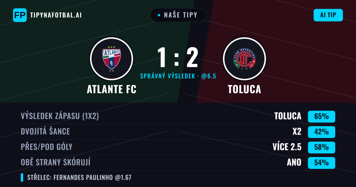 Naše tipy: Atlante FC vs Toluca — Toluca — Vítězství (62%); Přes 2.5; Obě strany skórují: Ano