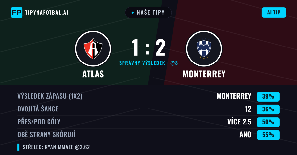 Naše tipy: Atlas vs Monterrey — Atlas — Vítězství (37%); Pod 2.5; Obě strany skórují: Ano