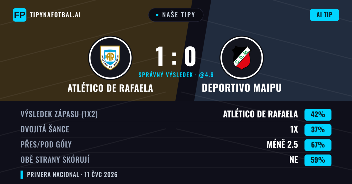 Naše tipy: Atlético de Rafaela vs Deportivo Maipu — Atlético de Rafaela — Vítězství (42%); Pod 2.5; Obě strany skórují: Ne