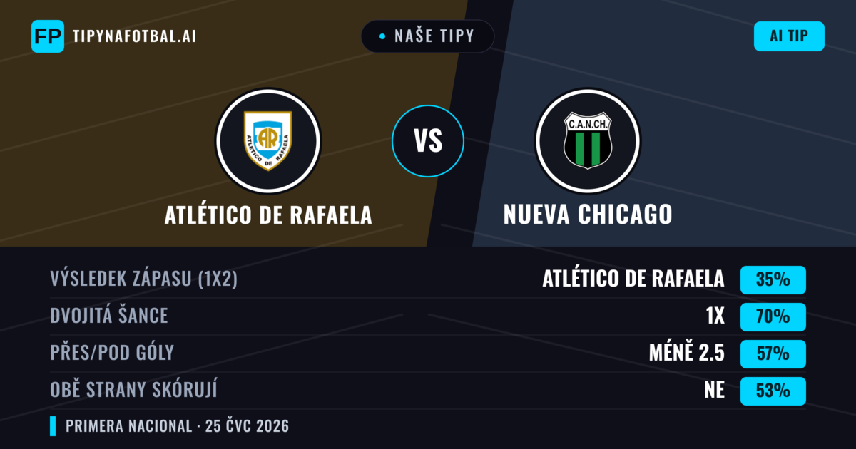 Naše tipy: Atlético de Rafaela vs Nueva Chicago — Atlético de Rafaela — Vítězství (42%); Pod 2.5; Obě strany skórují: Ne