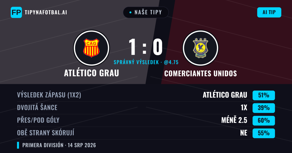 Naše tipy: Atlético Grau vs Comerciantes Unidos — Atlético Grau — Vítězství (49%); Pod 2.5; Obě strany skórují: Ne