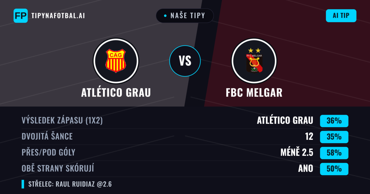 Naše tipy: Atlético Grau vs FBC Melgar — FBC Melgar — Vítězství (35%); Pod 2.5; Obě strany skórují: Ano