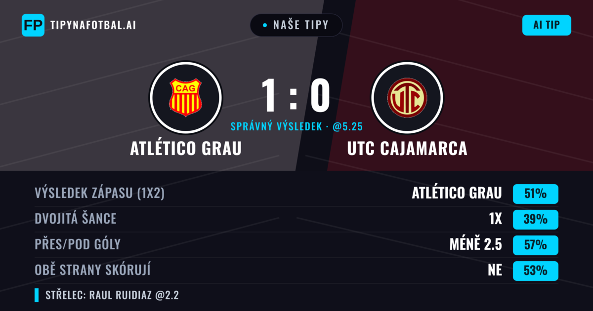 Naše tipy: Atlético Grau vs UTC Cajamarca — Atlético Grau — Vítězství (54%); Pod 2.5; Obě strany skórují: Ne