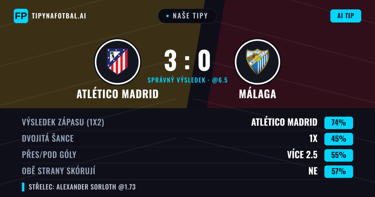 Naše tipy: Atlético Madrid vs Málaga — Atlético Madrid — Vítězství (71%); Přes 2.5; Obě strany skórují: Ne