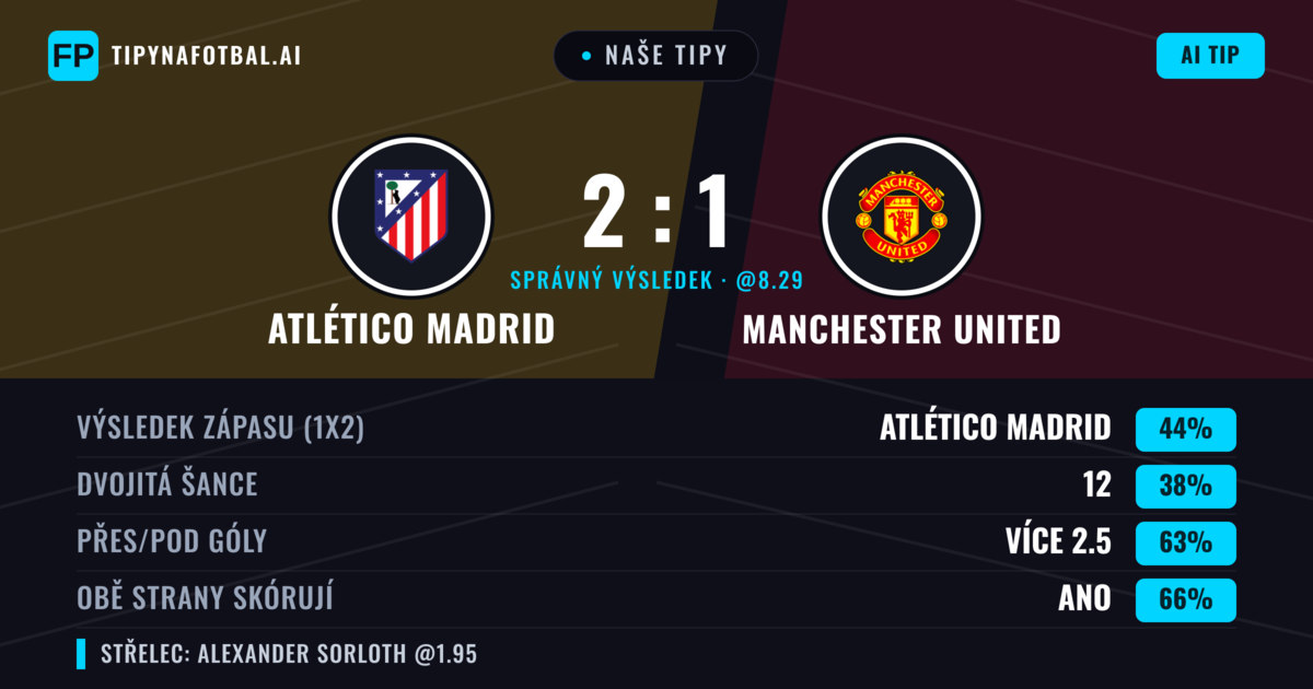 Naše tipy: Atlético Madrid vs Manchester United — Atlético Madrid — Vítězství (51%); Přes 2.5; Obě strany skórují: Ano