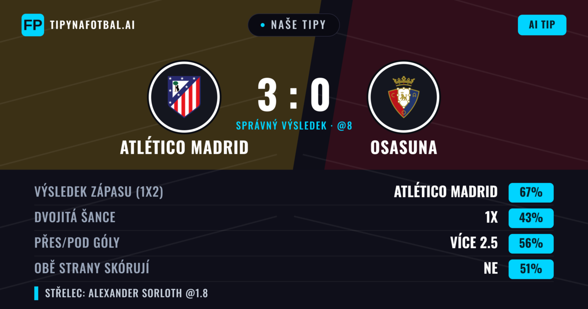 Naše tipy: Atlético Madrid vs Osasuna — Atlético Madrid — Vítězství (69%); Přes 2.5; Obě strany skórují: Ne