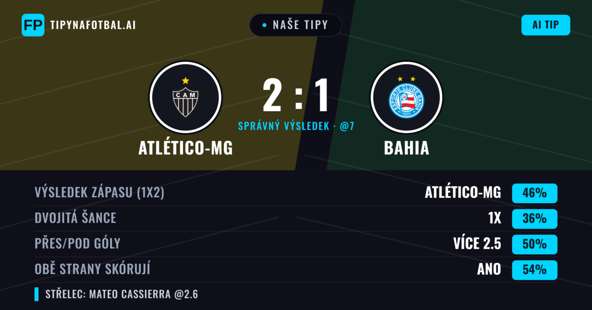 Naše tipy: Atlético-MG vs Bahia — Atlético-MG — Vítězství (49%); Přes 2.5; Obě strany skórují: Ano