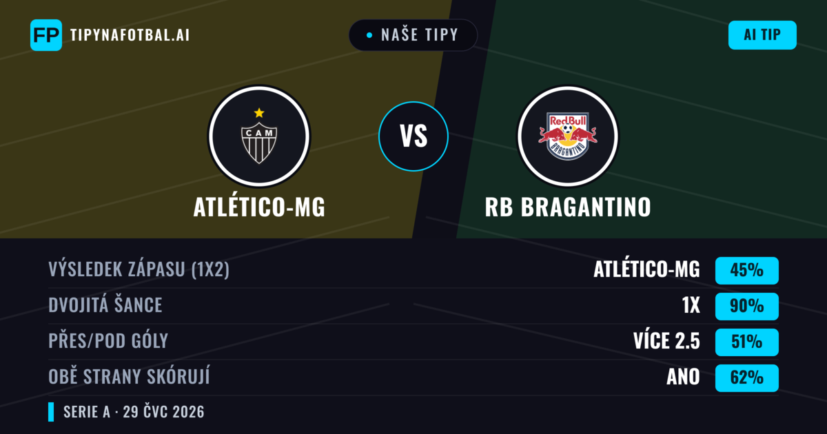 Naše tipy: Atlético-MG vs RB Bragantino — Atlético-MG — Vítězství (44%); Pod 2.5; Obě strany skórují: Ano