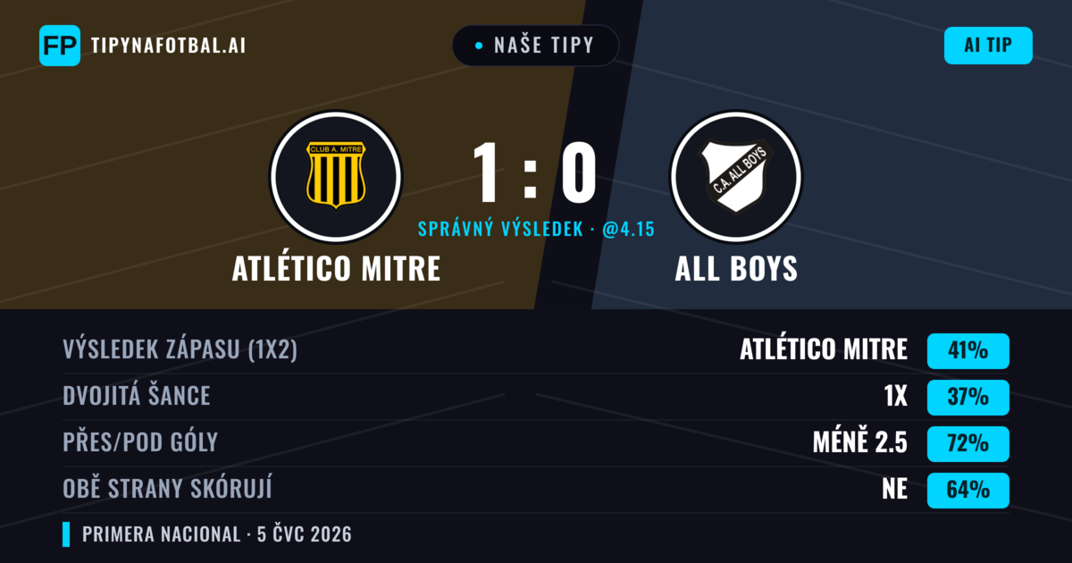 Naše tipy: Atlético Mitre vs All Boys — Atlético Mitre — Vítězství (45%); Pod 2.5; Obě strany skórují: Ne