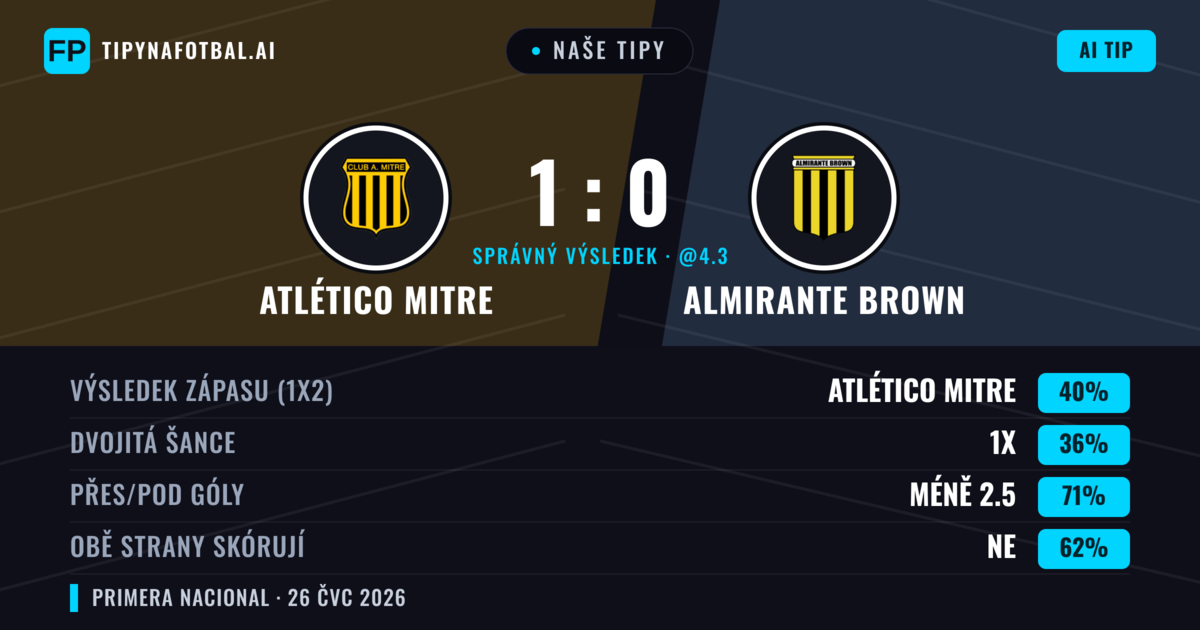 Naše tipy: Atlético Mitre vs Almirante Brown — Atlético Mitre — Vítězství (41%); Pod 2.5; Obě strany skórují: Ne