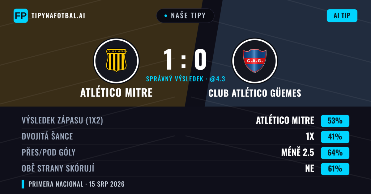 Naše tipy: Atlético Mitre vs Club Atlético Güemes — Atlético Mitre — Vítězství (55%); Pod 2.5; Obě strany skórují: Ne
