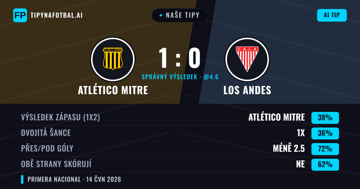 Naše tipy: Atlético Mitre vs Los Andes — Atlético Mitre — Vítězství (38%); Pod 2.5; Obě strany skórují: Ne