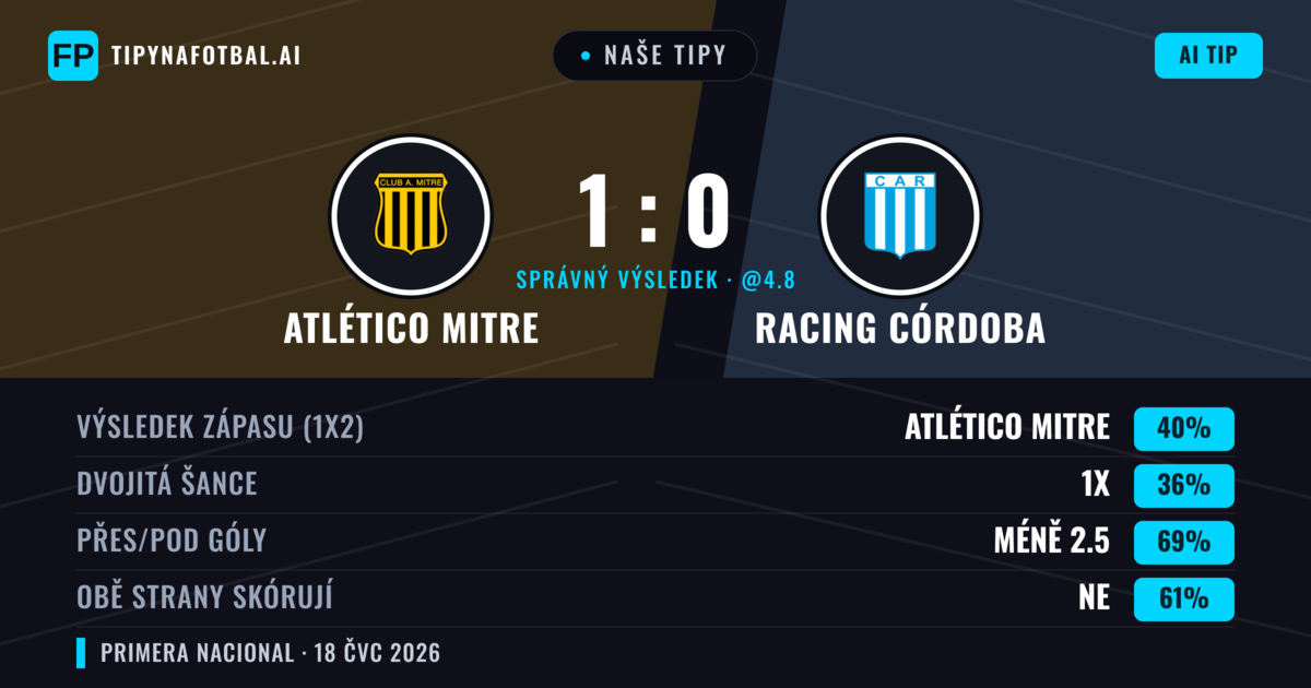 Naše tipy: Atlético Mitre vs Racing Córdoba — Atlético Mitre — Vítězství (39%); Pod 2.5; Obě strany skórují: Ne