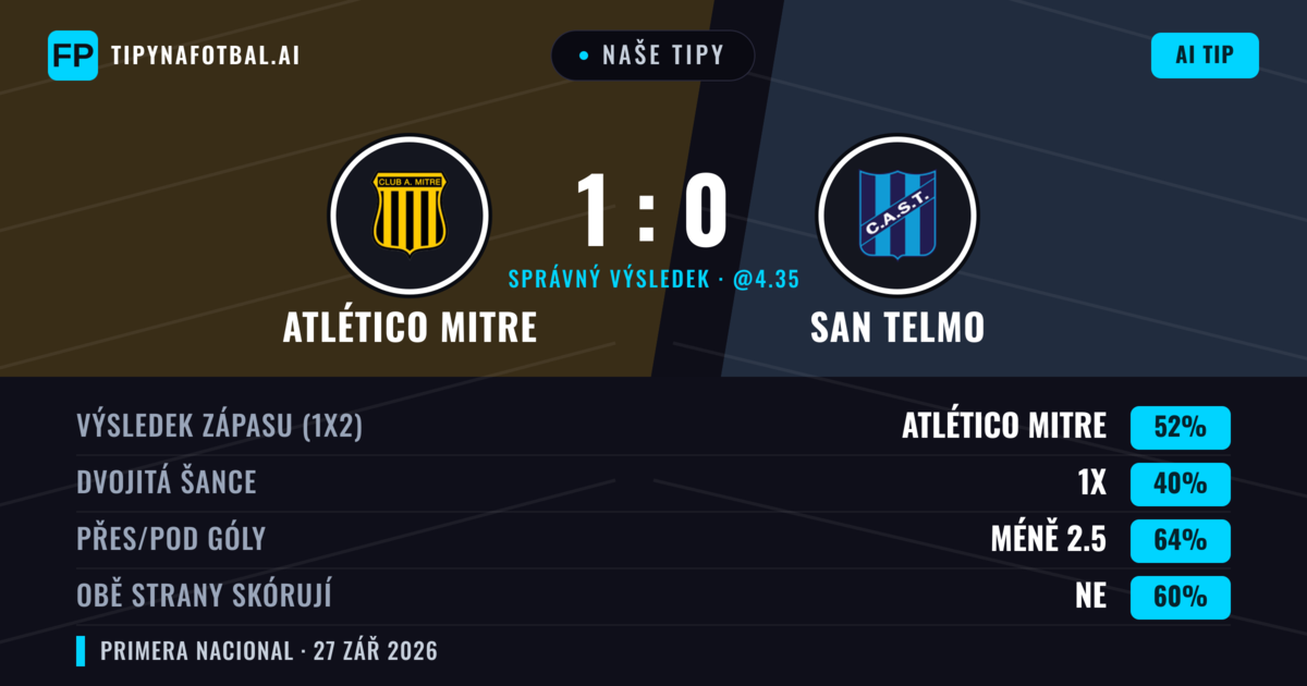 Naše tipy: Atlético Mitre vs San Telmo — Atlético Mitre — Vítězství (52%); Pod 2.5; Obě strany skórují: Ne