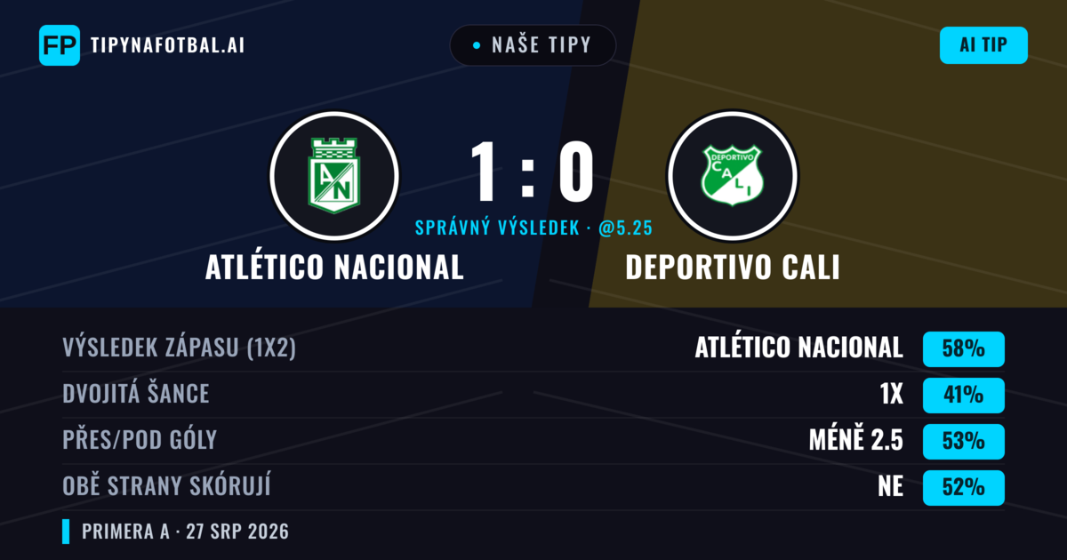 Naše tipy: Atlético Nacional vs Deportivo Cali — Atlético Nacional — Vítězství (62%); Pod 2.5; Obě strany skórují: Ne